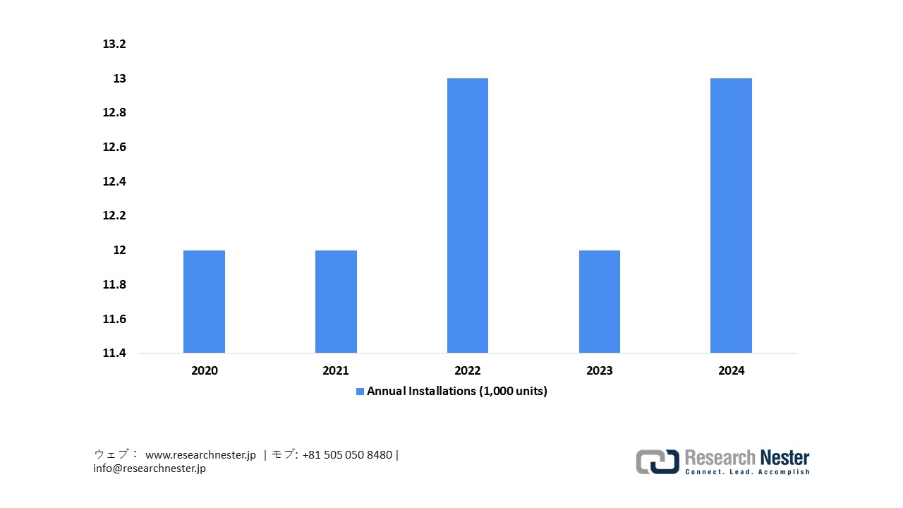 Annual Installations of Industrial Robots in Japan’s Automotive Industry (2020–2024)